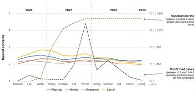 Investigating seasonal changes in factors associated with COVID-19 concerns: Results from a serial cross-sectional survey study in Germany between 2020 and 2023
